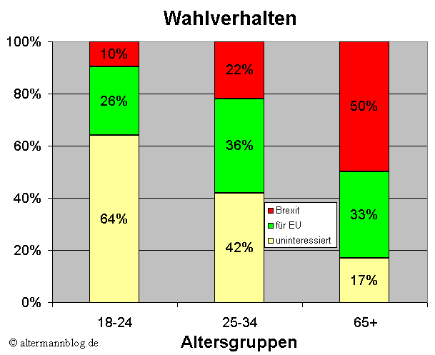 Wahlverhalten Brexit